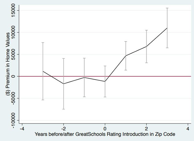 Plot of the difference in housing values between zip codes whose schools pre- and post-GreatSchools ratings. Source: Digitization and Divergence: Online School Ratings and Segregation in America by Sharique Hasan and Anuj Kumar