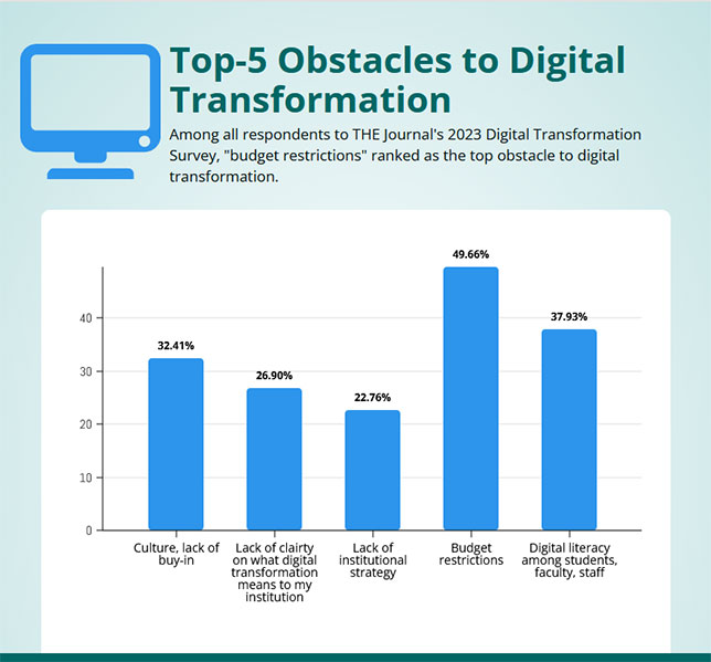 Budget Restrictions, Culture, and Digital Literacy Top Obstacles for Digital Transformation