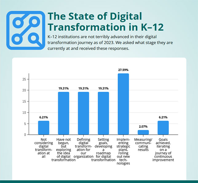 Digital transformation is still largely in its infancy in K–12 schools and districts. 