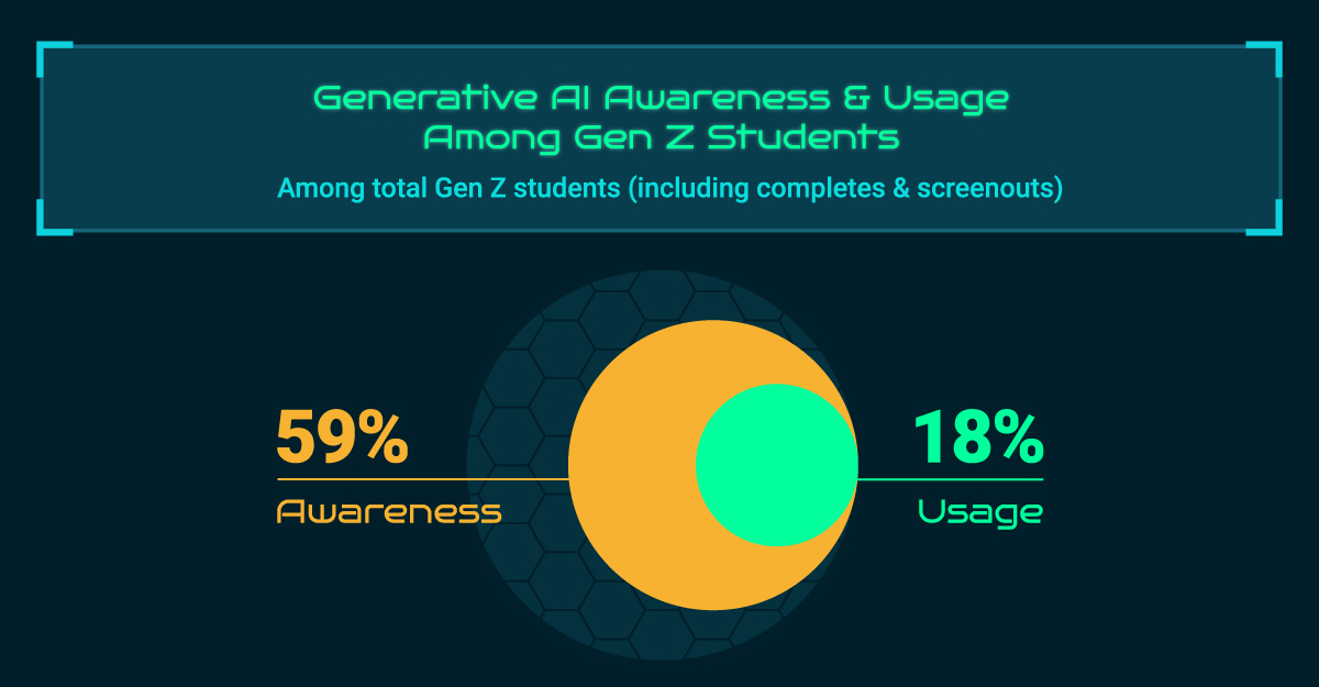 graphic shows percentage of students reporting they