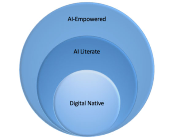 10 AI Skillsets for the Digital Native Educator
