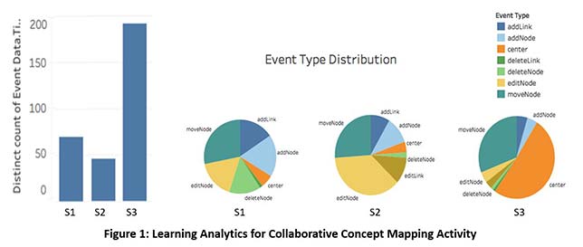 In Figure 1, we display the learning analytics for one of the three-person groups.