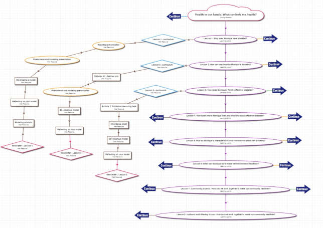 NGSS Curricula Is For All Teachers: Use Our Roadmaps!