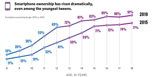 Common Sense graph showing smartphone adoption for tweens and teens