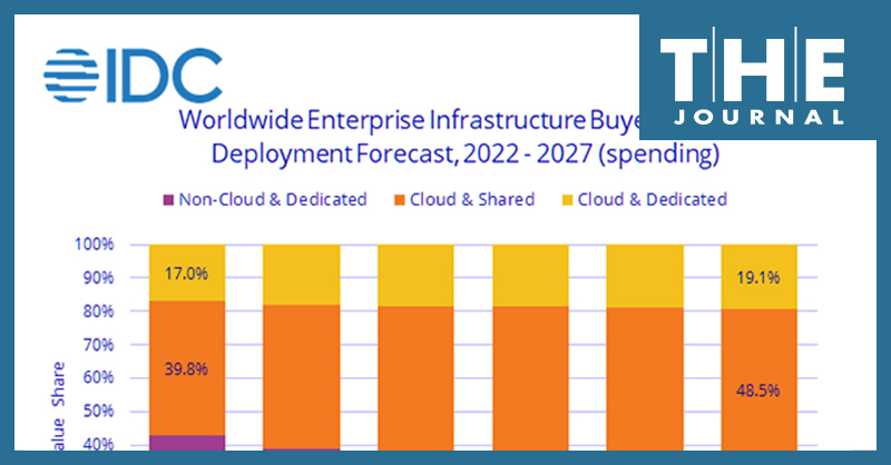 Graphic shows a chart from IDC on IT spending totals and projections 