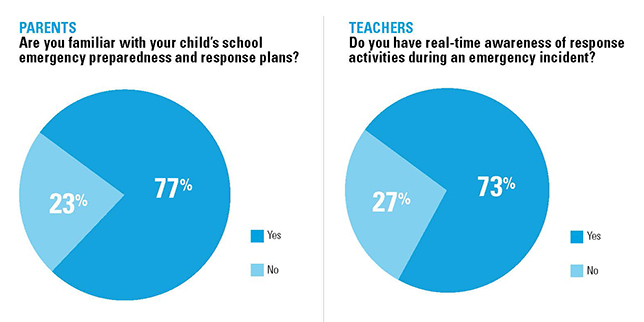 chart shows survey responses from K-12 teachers and parents about how aware they are of their school safety preparedness